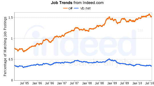 vb.net c# job trends